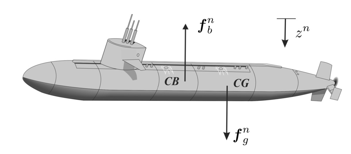 Forces on a Submarine